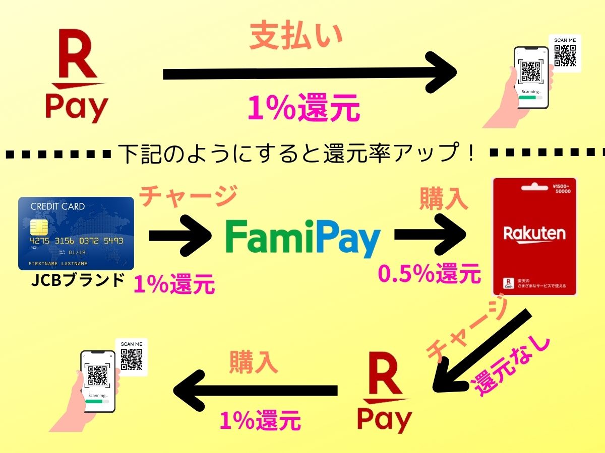 ファミペイを使うことでさらに還元率を上げる方法