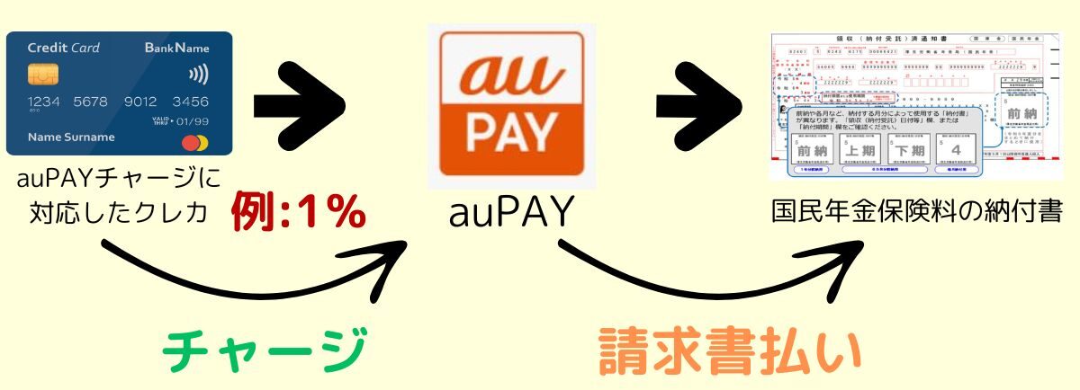 国民年金保険料の納付で1%還元される方法