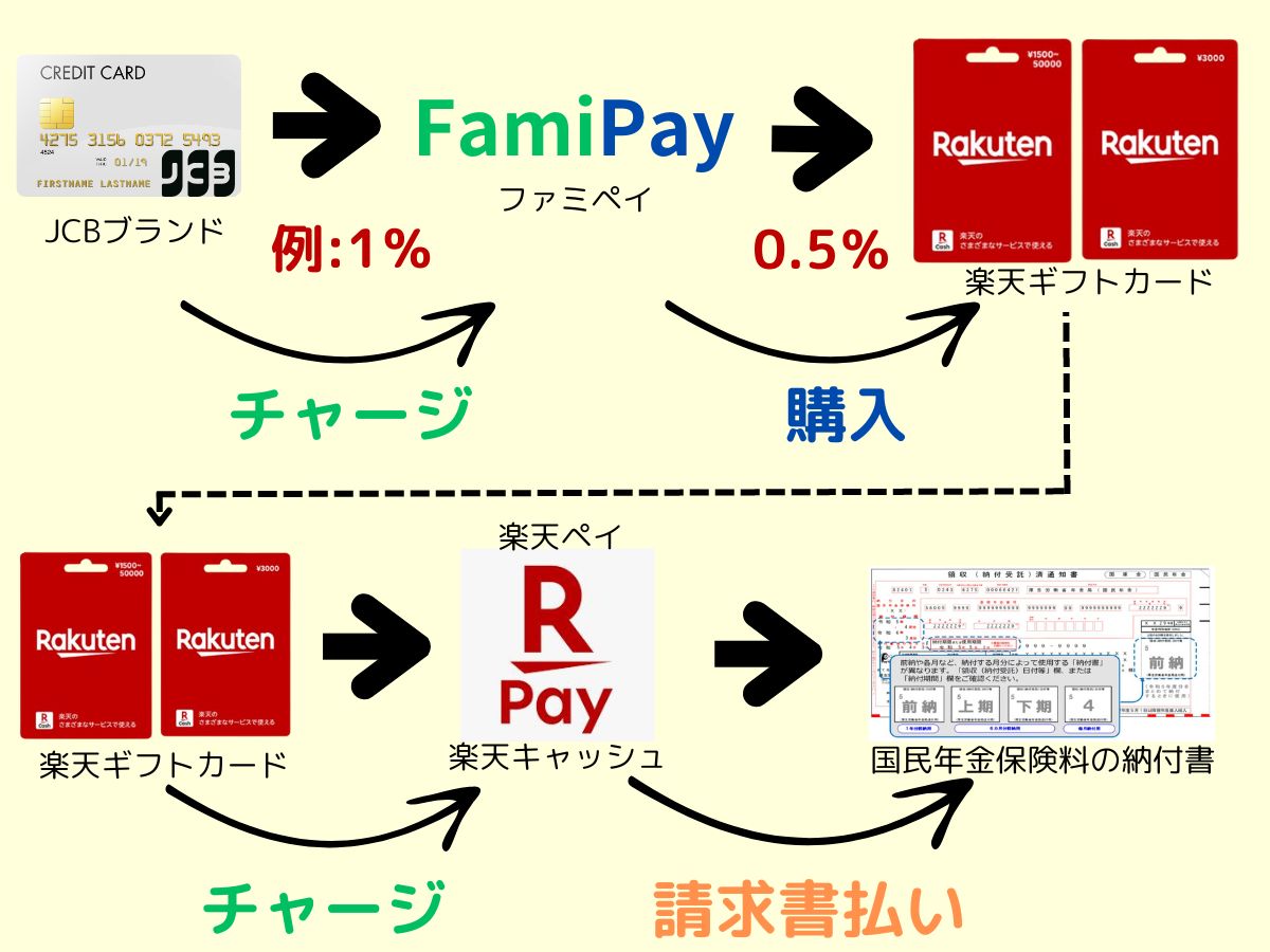 国民年金保険料の納付で1.5%還元される方法