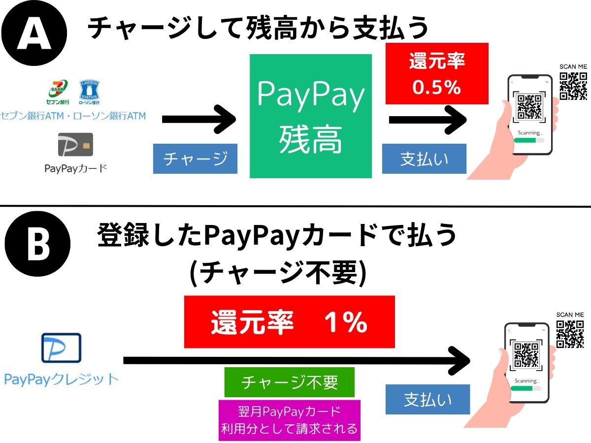 PayPayクレジットで支払うことでも1%還元される