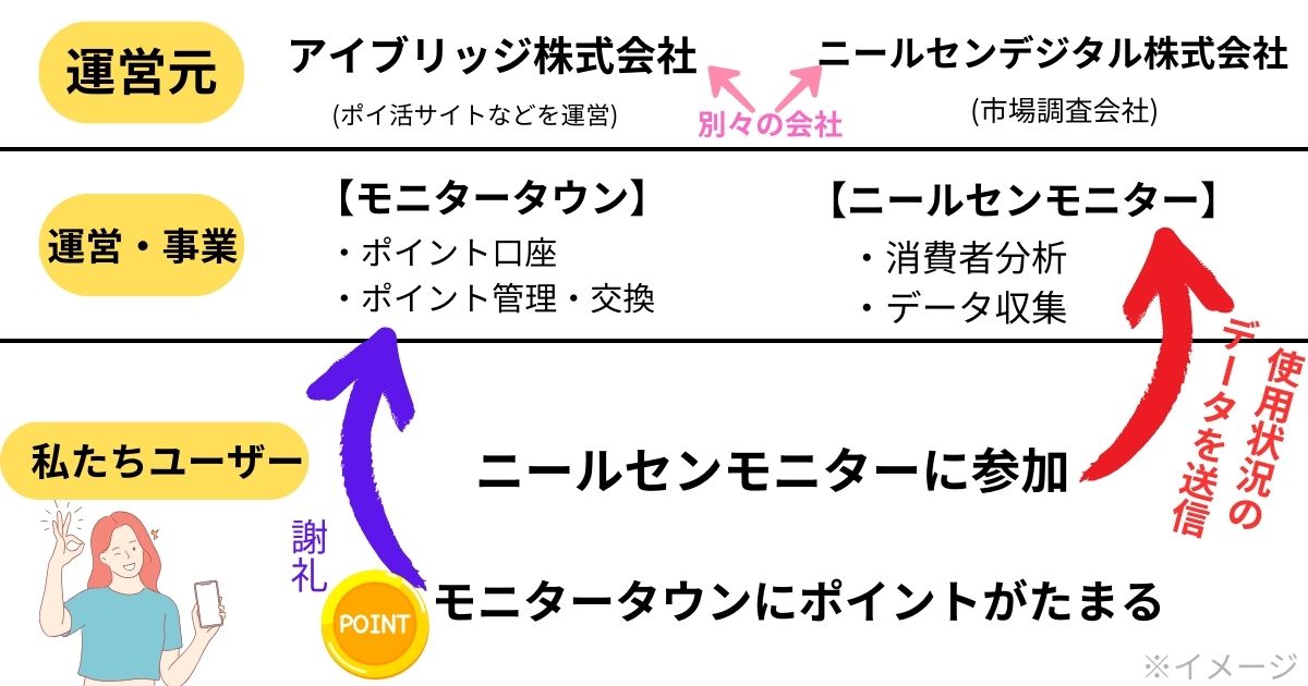 モニタータウンとニールセンの関係性