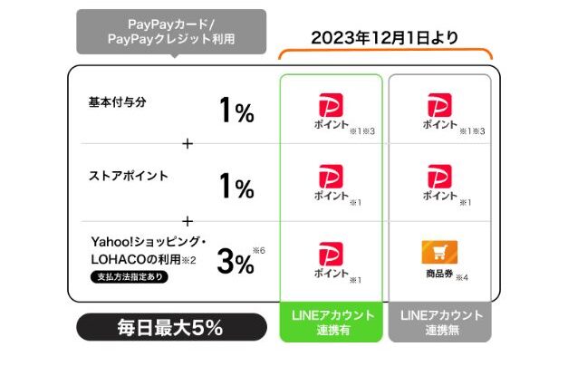 ヤフーショッピングのPayPayカード利用時のポイント付与率