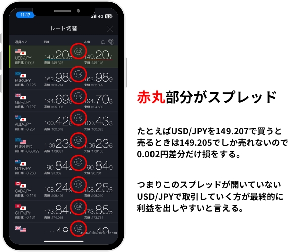 スプレッドの差